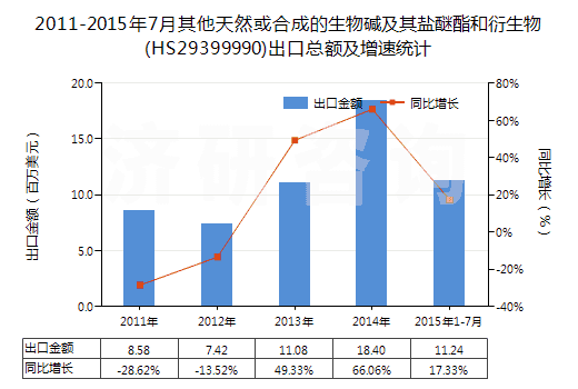 2011-2015年7月其他天然或合成的生物堿及其鹽醚酯和衍生物(HS29399990)出口總額及增速統(tǒng)計